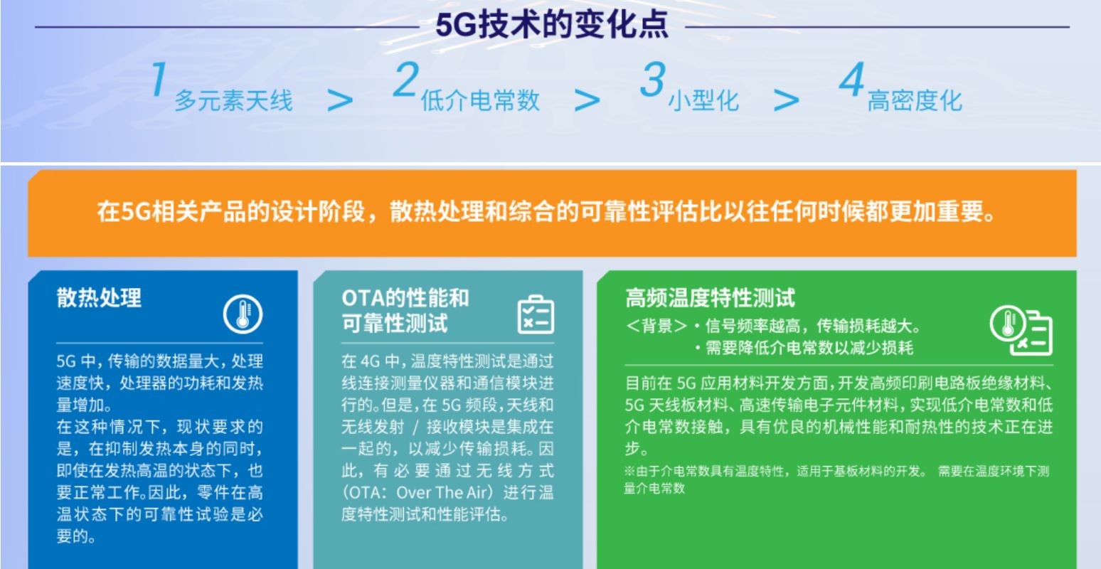 5G बाजार परीक्षण उपकरण